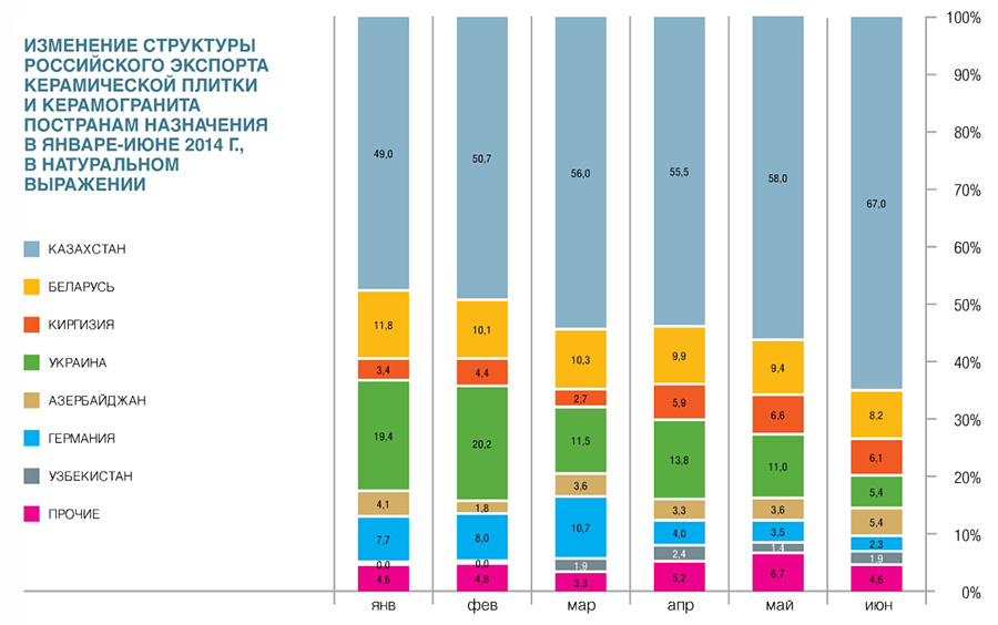 Изменение структуры российского экспорта керамической плитки и керамогранита по странам назначения в январе - июне 2014 г. в натуральном выражении.