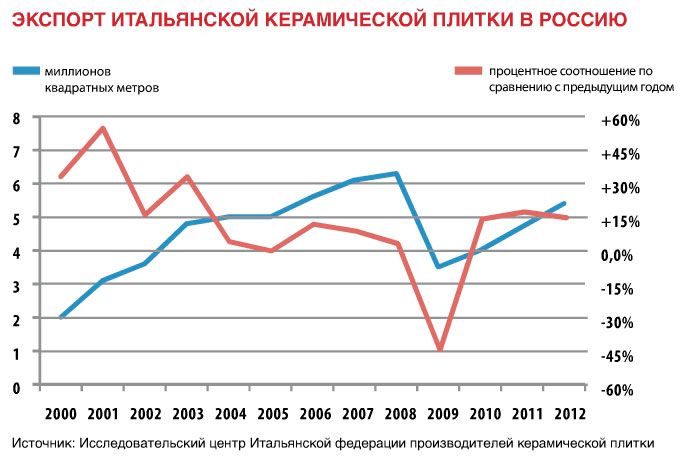 Экспорт итальянской керамической плитки в Россию.