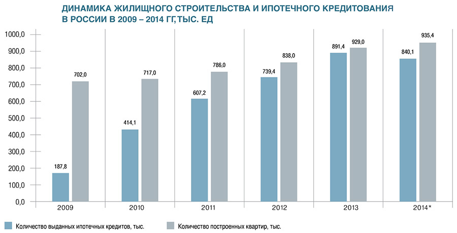 Динамика жилищного строительства и ипотечного кредитования в России в 2009-2014 гг.