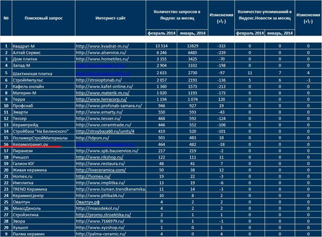 Рейтинг популярности интернет-магазинов по продаже керамической плитки в России за январь 2014 года.