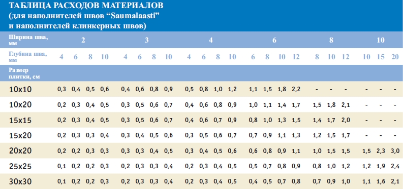 Таблица расчета затирки для швов плитки